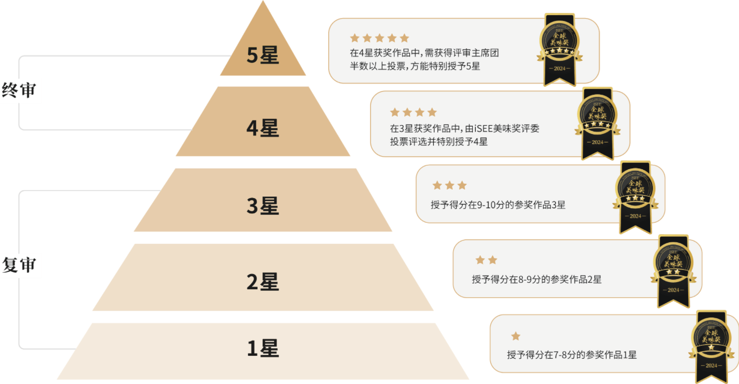 iSEE美味奖奖项设置